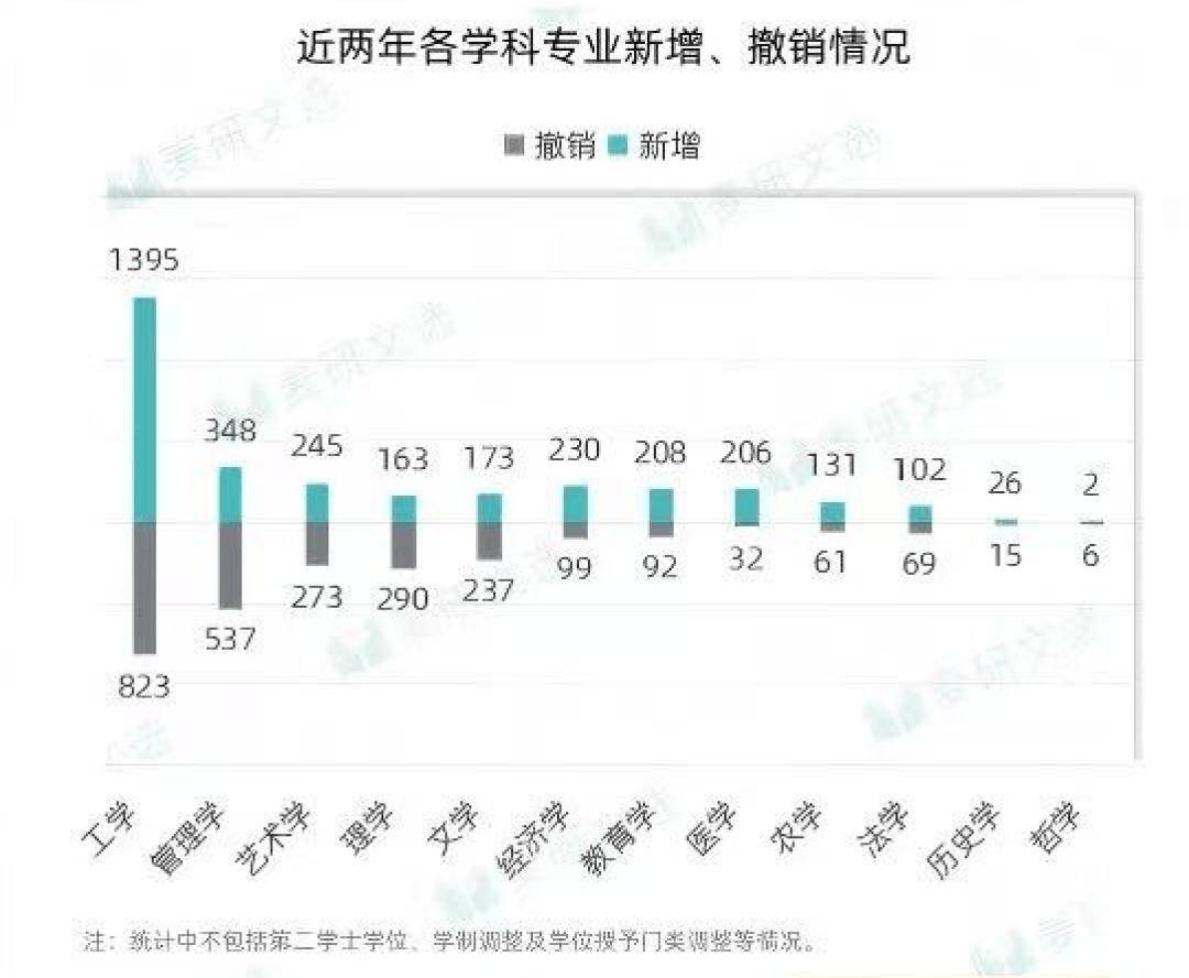 我国高校工科专业大洗牌